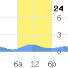 Ensenada Honda tide chart for Friday, September 24, 2021