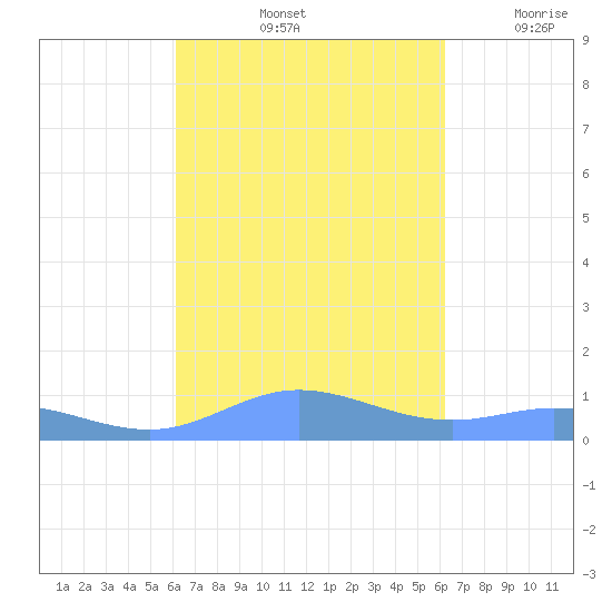 Ensenada Honda tide chart for Saturday, September 25, 2021
