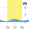 Ensenada Honda tide chart for Saturday, September 25, 2021