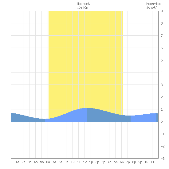 Ensenada Honda tide chart for Sunday, September 26, 2021