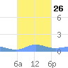 Ensenada Honda tide chart for Sunday, September 26, 2021