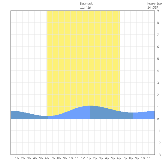 Ensenada Honda tide chart for Monday, September 27, 2021