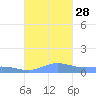 Ensenada Honda tide chart for Tuesday, September 28, 2021