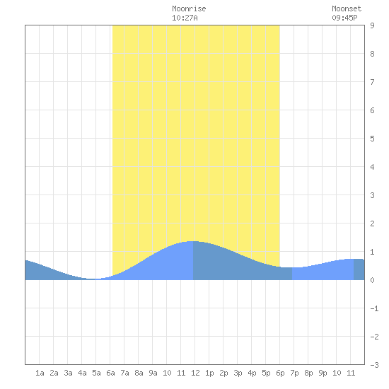 Ensenada Honda tide chart for Sunday, October 10, 2021