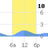 Ensenada Honda tide chart for Sunday, October 10, 2021