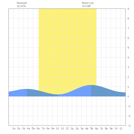 Ensenada Honda tide chart for Friday, October 15, 2021