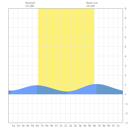 Ensenada Honda tide chart for Sunday, October 17, 2021