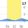 Ensenada Honda tide chart for Sunday, October 17, 2021