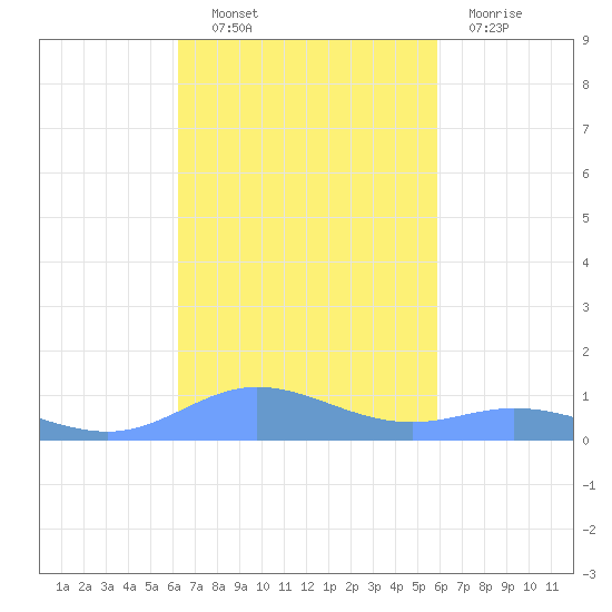 Ensenada Honda tide chart for Friday, October 22, 2021
