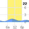 Ensenada Honda tide chart for Friday, October 22, 2021