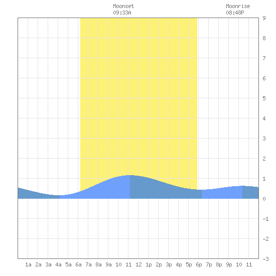 Ensenada Honda tide chart for Sunday, October 24, 2021