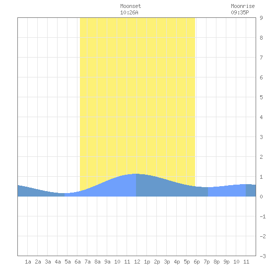 Ensenada Honda tide chart for Monday, October 25, 2021