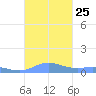 Ensenada Honda tide chart for Monday, October 25, 2021