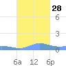 Ensenada Honda tide chart for Thursday, October 28, 2021