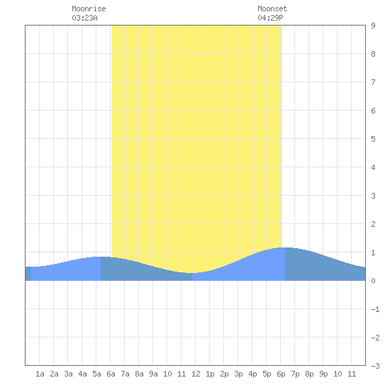 Ensenada Honda tide chart for Sunday, October 3, 2021