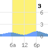 Ensenada Honda tide chart for Sunday, October 3, 2021