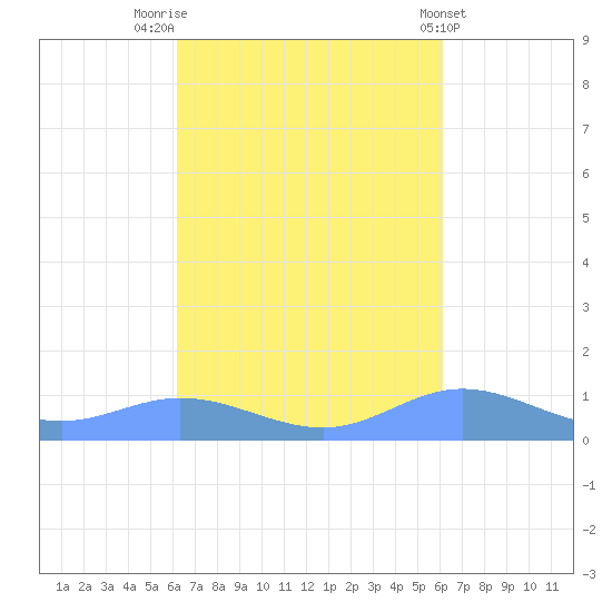 Ensenada Honda tide chart for Monday, October 4, 2021