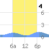 Ensenada Honda tide chart for Monday, October 4, 2021