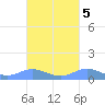 Ensenada Honda tide chart for Tuesday, October 5, 2021