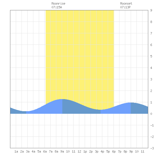 Ensenada Honda tide chart for Thursday, October 7, 2021