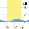 Ensenada Honda tide chart for Wednesday, November 10, 2021