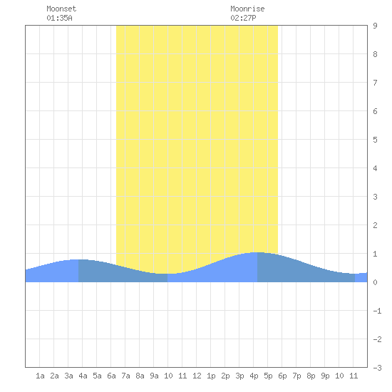 Ensenada Honda tide chart for Saturday, November 13, 2021