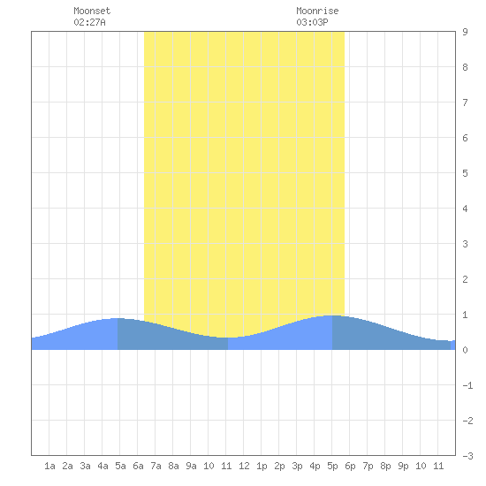 Ensenada Honda tide chart for Sunday, November 14, 2021
