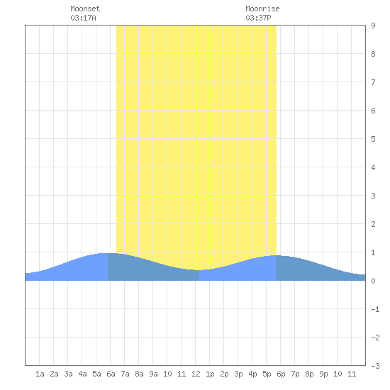 Ensenada Honda tide chart for Monday, November 15, 2021