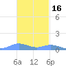 Ensenada Honda tide chart for Tuesday, November 16, 2021