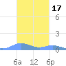Ensenada Honda tide chart for Wednesday, November 17, 2021
