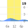 Ensenada Honda tide chart for Friday, November 19, 2021