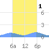 Ensenada Honda tide chart for Monday, November 1, 2021