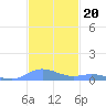 Ensenada Honda tide chart for Saturday, November 20, 2021