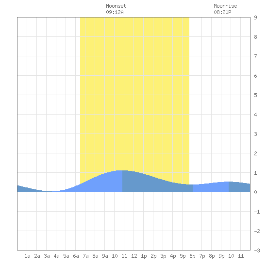 Ensenada Honda tide chart for Monday, November 22, 2021