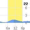 Ensenada Honda tide chart for Monday, November 22, 2021