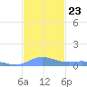 Ensenada Honda tide chart for Tuesday, November 23, 2021
