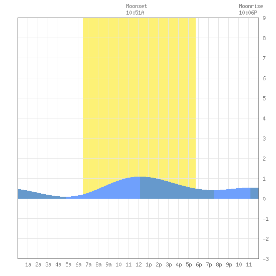 Ensenada Honda tide chart for Wednesday, November 24, 2021
