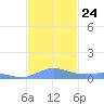 Ensenada Honda tide chart for Wednesday, November 24, 2021