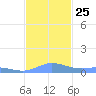 Ensenada Honda tide chart for Thursday, November 25, 2021