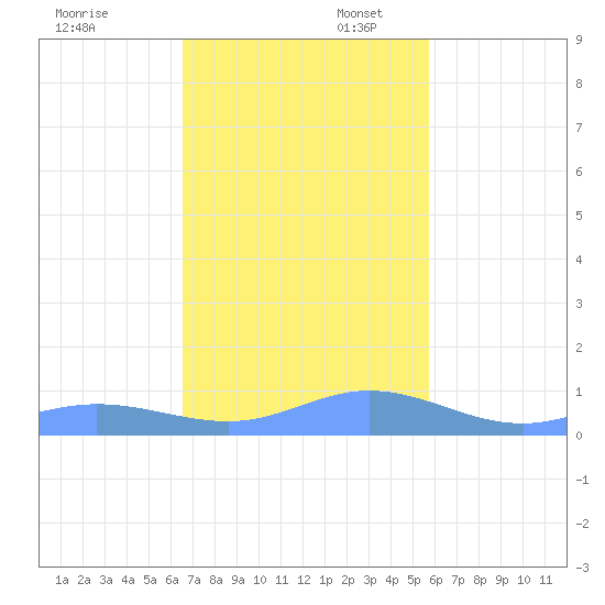 Ensenada Honda tide chart for Sunday, November 28, 2021