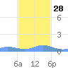 Ensenada Honda tide chart for Sunday, November 28, 2021