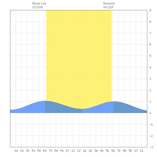 Ensenada Honda tide chart for Tuesday, November 2, 2021