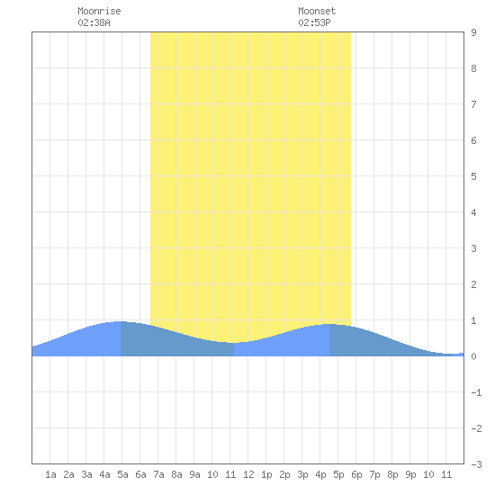 Ensenada Honda tide chart for Tuesday, November 30, 2021