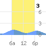 Ensenada Honda tide chart for Wednesday, November 3, 2021