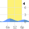 Ensenada Honda tide chart for Thursday, November 4, 2021