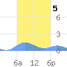 Ensenada Honda tide chart for Friday, November 5, 2021