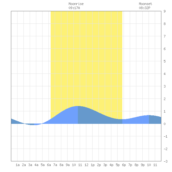 Ensenada Honda tide chart for Sunday, November 7, 2021