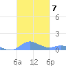 Ensenada Honda tide chart for Sunday, November 7, 2021
