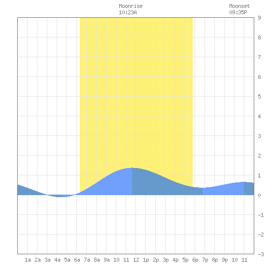 Ensenada Honda tide chart for Monday, November 8, 2021
