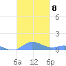 Ensenada Honda tide chart for Monday, November 8, 2021